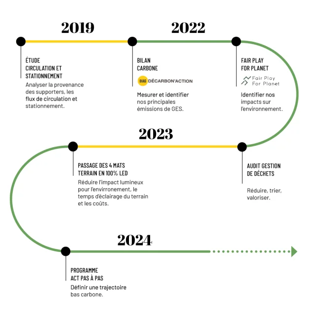 Frise Transition Environnementale